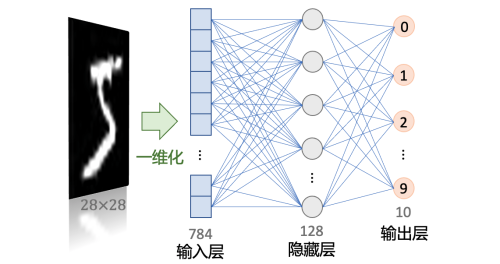 MNIST Neural Network