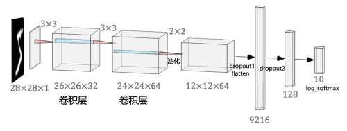 CNN Model Structure