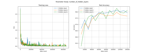 Number of Hidden Layers