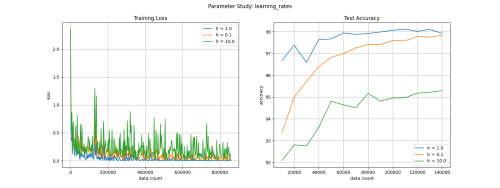 test6 learning rates