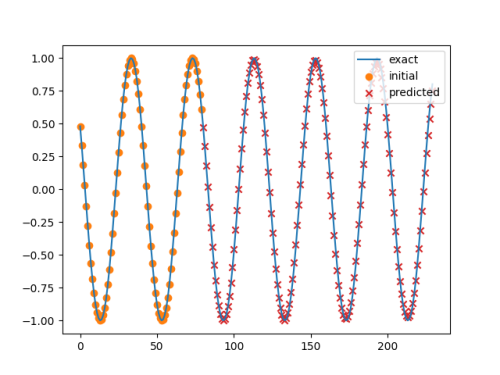 Sine Function Prediction