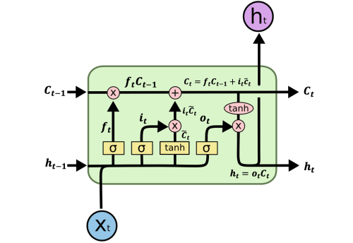 lstm formula