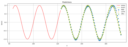 sine predictions