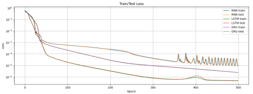 sine train test loss