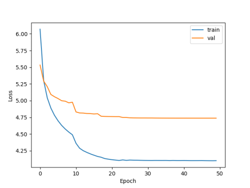 language lstm loss