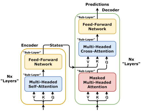 Transformer model structure