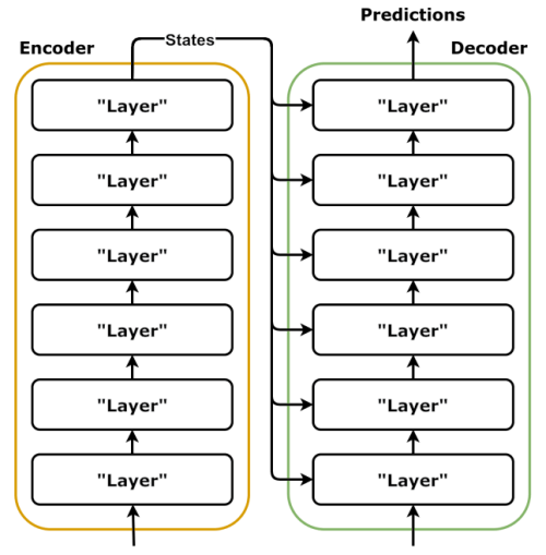 Stacked layers of Transformer