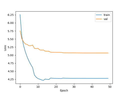 Transformer model training and validation loss