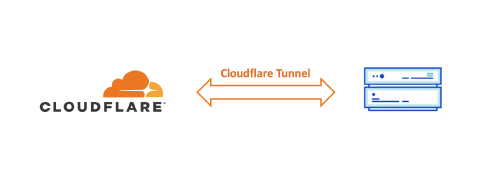 Featured image of post 从公网访问个人网站（三）——使用Cloudflare Tunnel反向代理Docker容器