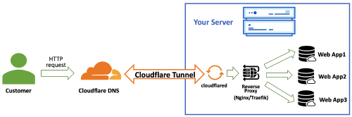 Cloudflare Tunnel工作原理